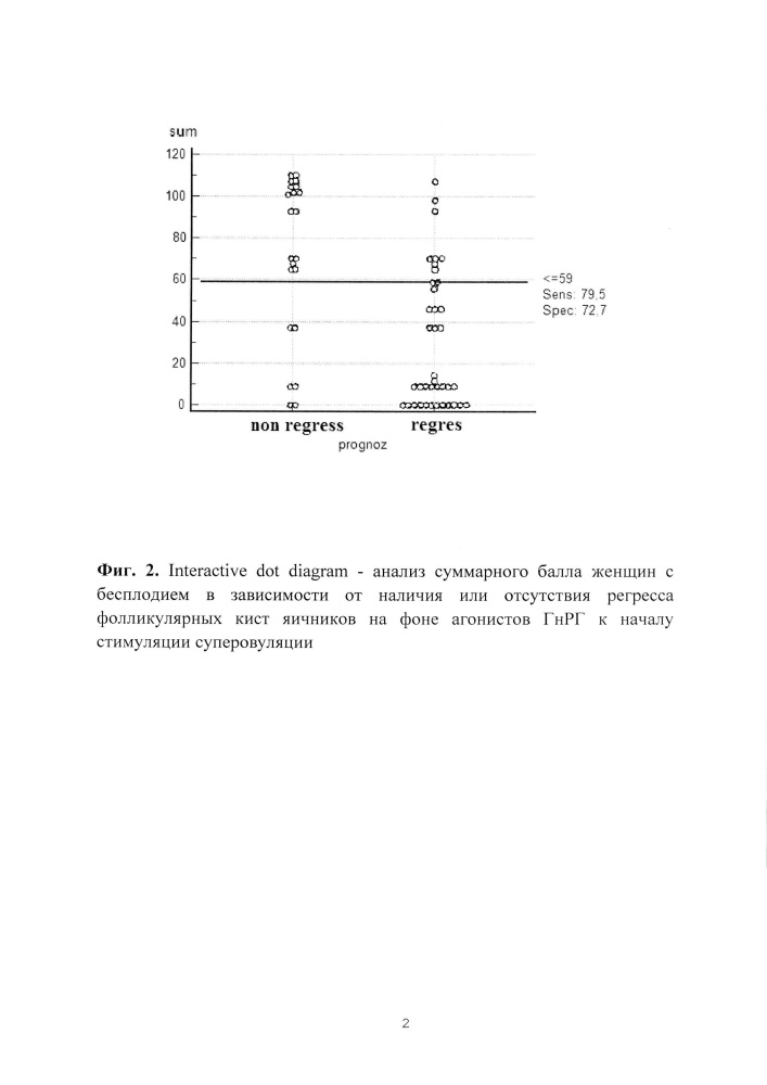 Способ прогнозирования регресса фолликулярной кисты яичника у пациенток с бесплодием (патент 2647785)