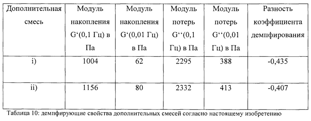 Листовой композиционный материал со слоями пластмассы, имеющими разные демпфирующие свойства (патент 2636730)