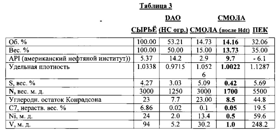 Объединение в один процесс стадий деасфальтизации и гидрообработки смолы и замедленного коксования (патент 2634721)