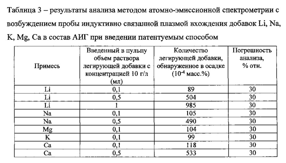 Способ получения легированного алюмоиттриевого граната (патент 2613994)