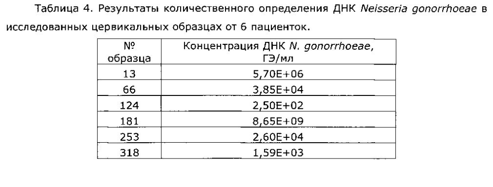 Набор реагентов для выявления днк neisseria gonorrhoeae и его применение (патент 2595398)