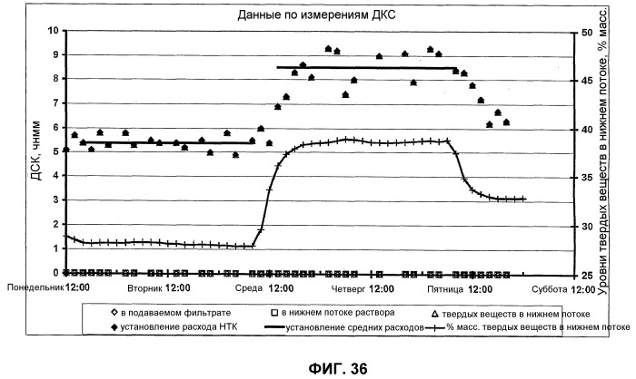 Оптимизированное жидкофазное окисление (патент 2388743)