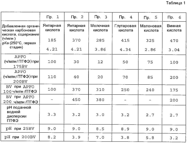 Способ получения водной дисперсии фторсодержащего полимера, имеющей пониженное содержание фторсодержащего эмульгатора (патент 2439083)