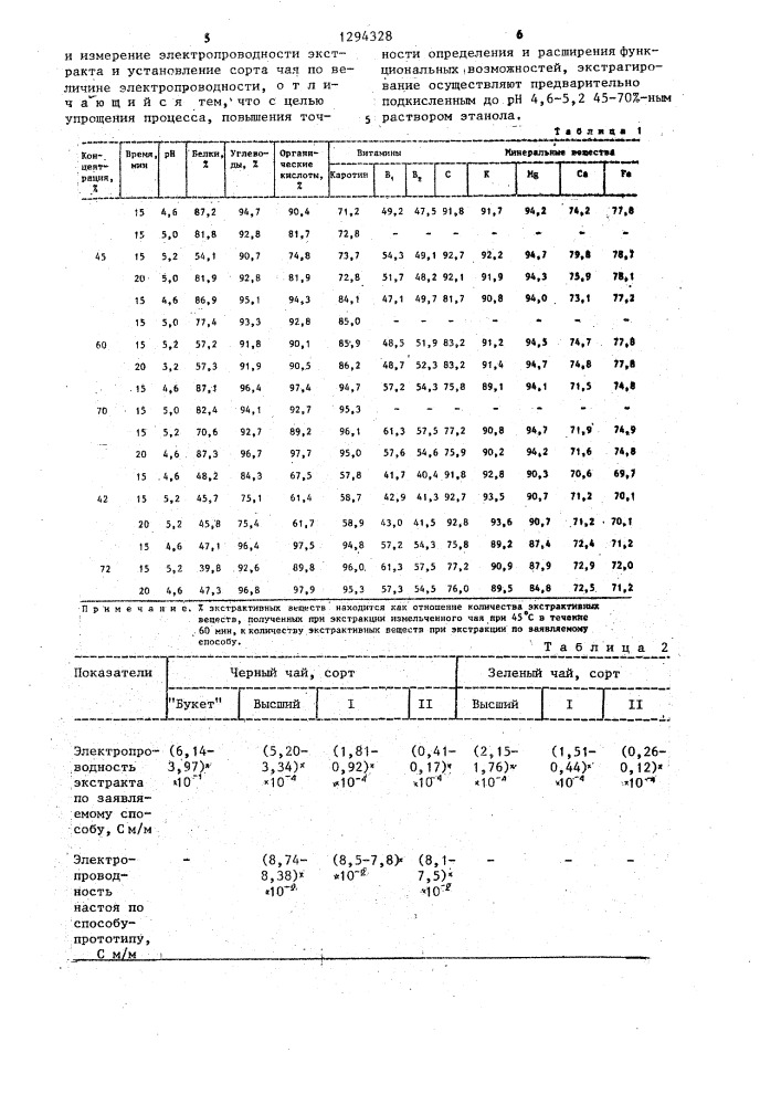 Способ определения сорта чая (патент 1294328)