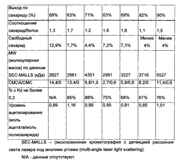 Способы гликоконъюгирования и композиции (патент 2645071)