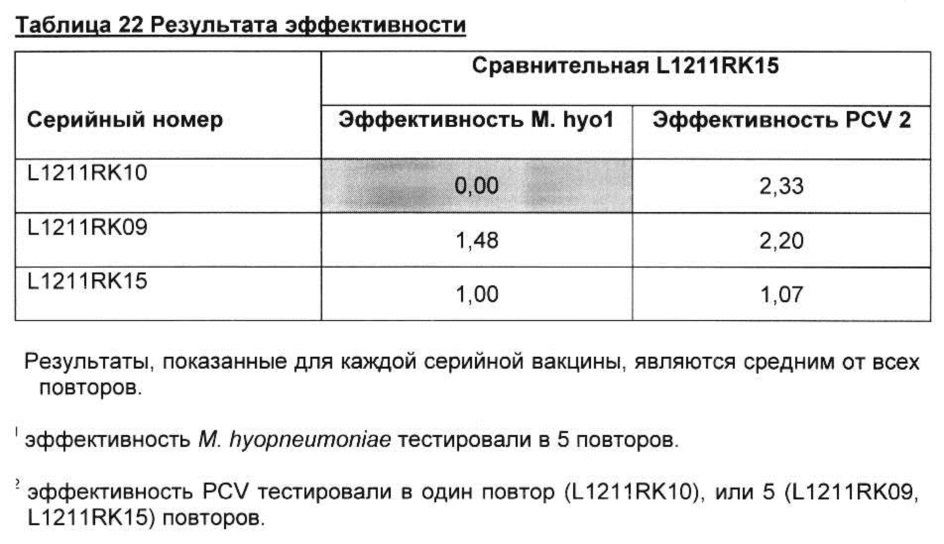 Комбинированная вакцина pcv/mycoplasma hyopneumoniae (патент 2615443)