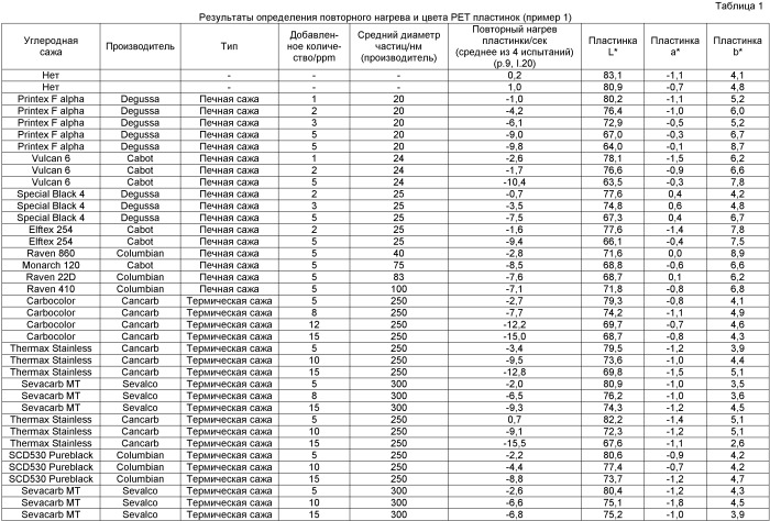 Углеродная сажа в качестве добавки при повторном нагреве сложных эфиров и полипропилена (патент 2389740)