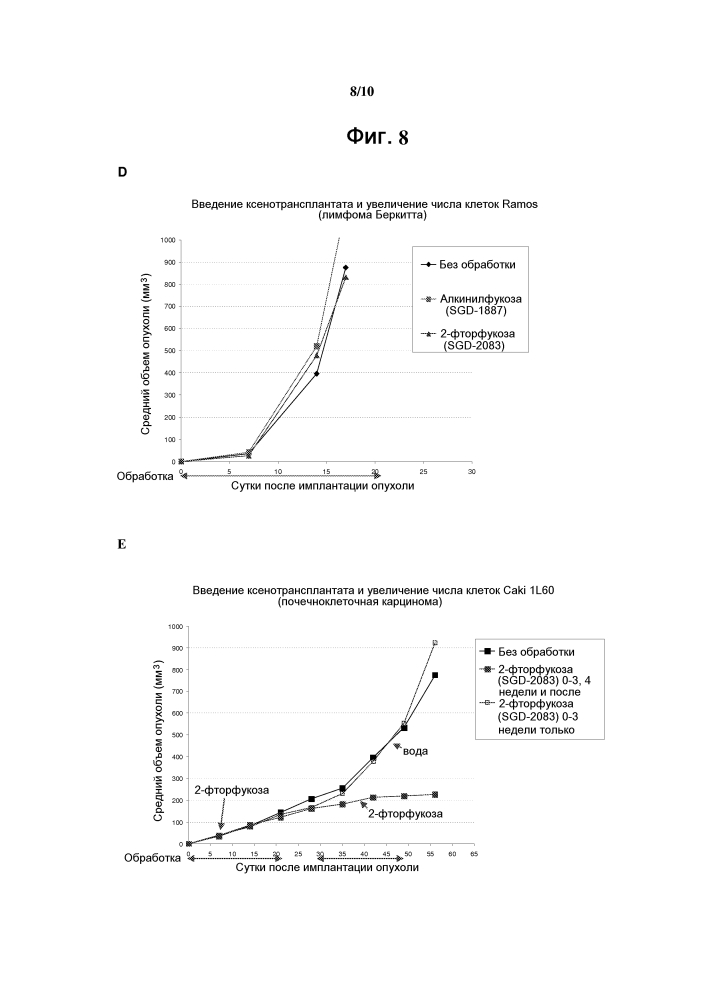 Способы ингибирования фукозилирования белков in vivo с использованием аналогов фукозы (патент 2625768)