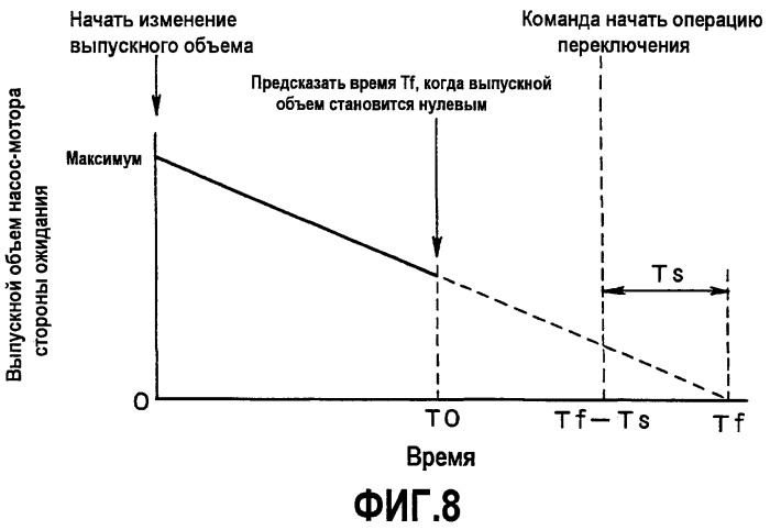 Система управления для коробки передач с насос-мотором переменного рабочего объема (патент 2415320)