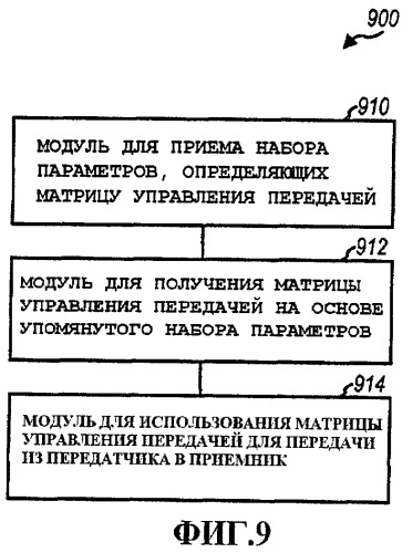 Получение и обратная связь матрицы управления передачей (патент 2425448)