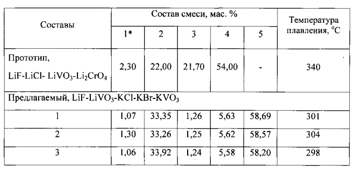 Расплавляемый электролит для химического источника тока (патент 2566362)