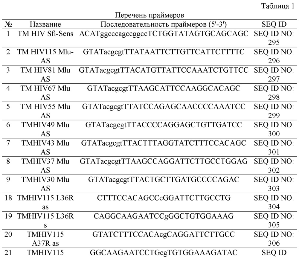 Мутантные лентивирусные белки env и их применение в качестве лекарственных средств (патент 2654673)