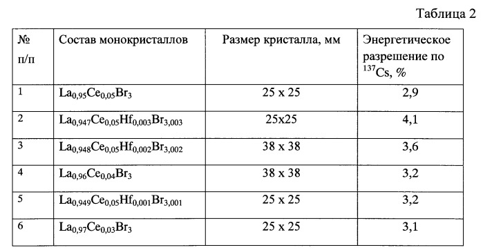 Способ получения сцинтилляционных монокристаллов на основе бромида лантана (патент 2555901)
