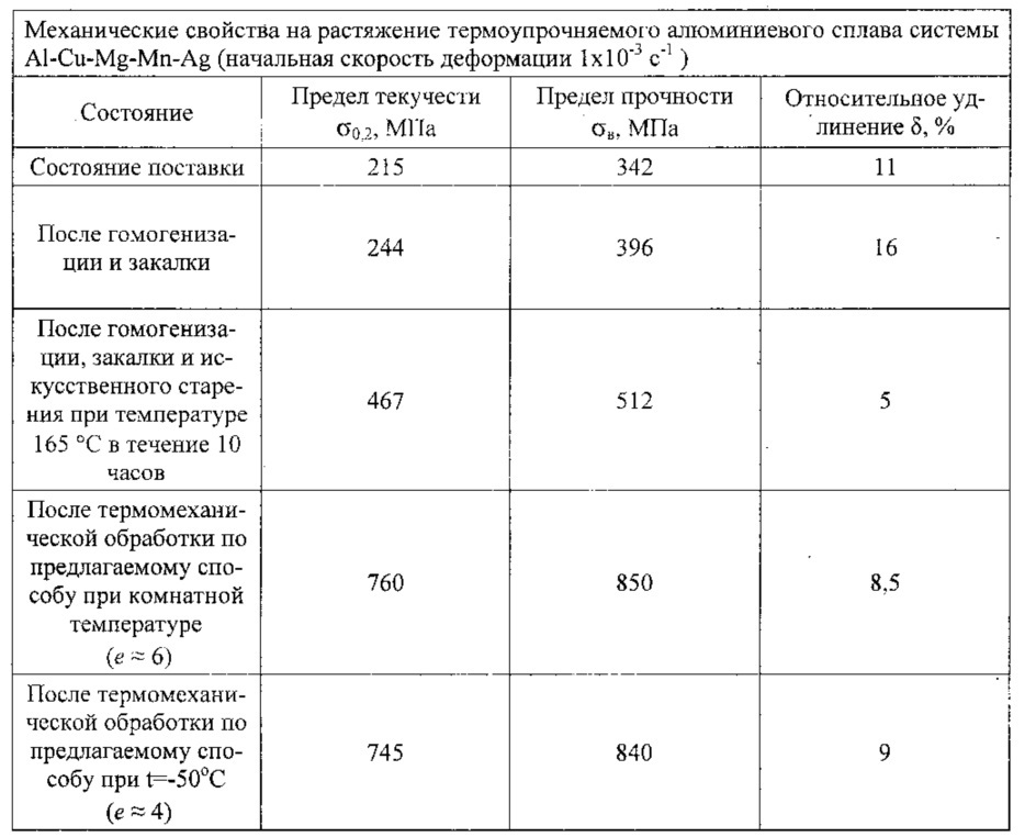 Способ термомеханической обработки термически-упрочняемых алюминиевых сплавов системы al-cu-mg-mn-ag (патент 2623557)