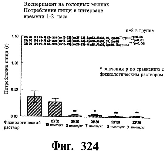 Соединения оксинтомодулина (варианты), фармацевтическая композиция на их основе, способы лечения и профилактики ожирения и сопутствующих заболеваний (варианты) и лекарственное средство (варианты) (патент 2485135)