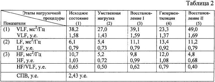 Способ оценки нейровегетативного статуса беременных (патент 2332927)