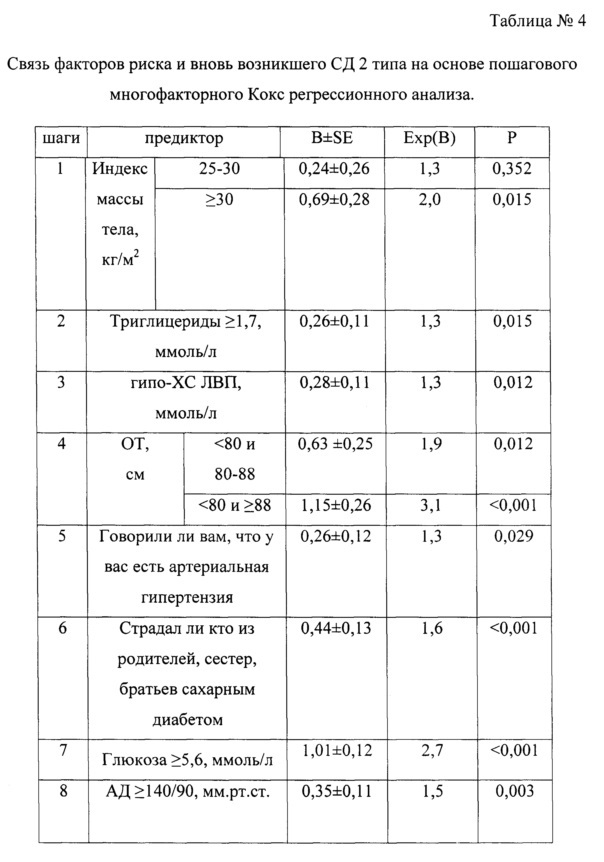 Способ прогнозирования риска развития сахарного диабета 2 типа (патент 2611900)