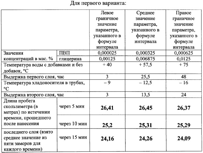 Способ формирования поверхностного слоя массива льда для проведения соревнований и тренировок в скоростном беге на коньках (варианты) (патент 2343370)