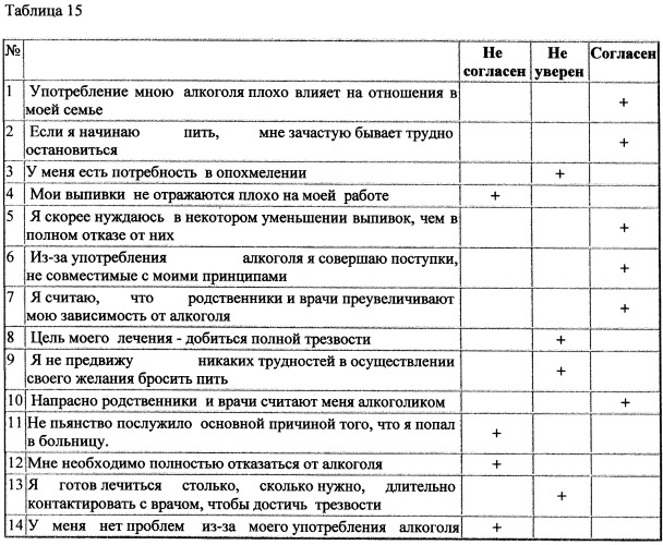 Способ оценки алкогольной анозогнозии и дифференцированные подходы к психотерапевтической и опосредованной психофармакологической коррекции алкогольной анозогнозии у больных алкоголизмом (патент 2509526)