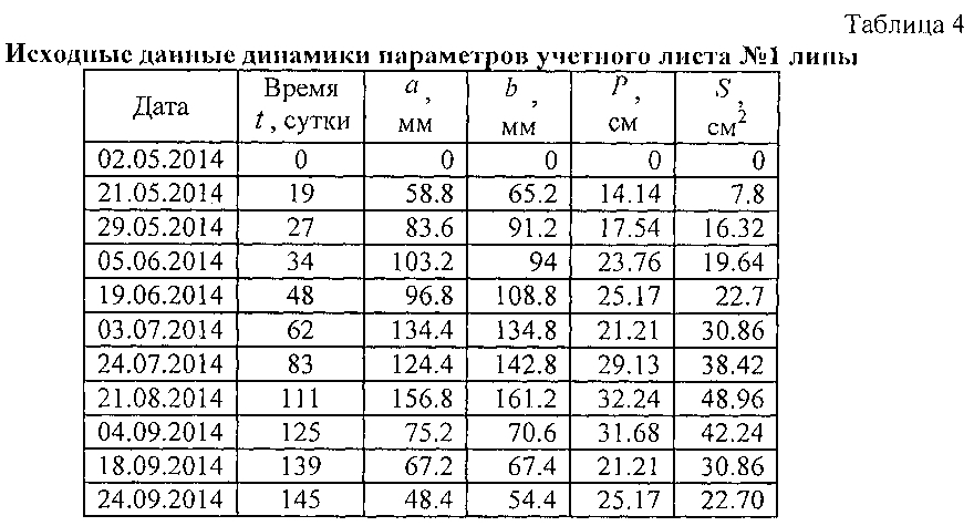 Способ измерения динамики роста листьев дерева в чистых экологических условиях (патент 2597645)