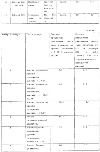 Контролируемое высвобождение активного вещества в среду с высоким содержанием жира (патент 2308263)