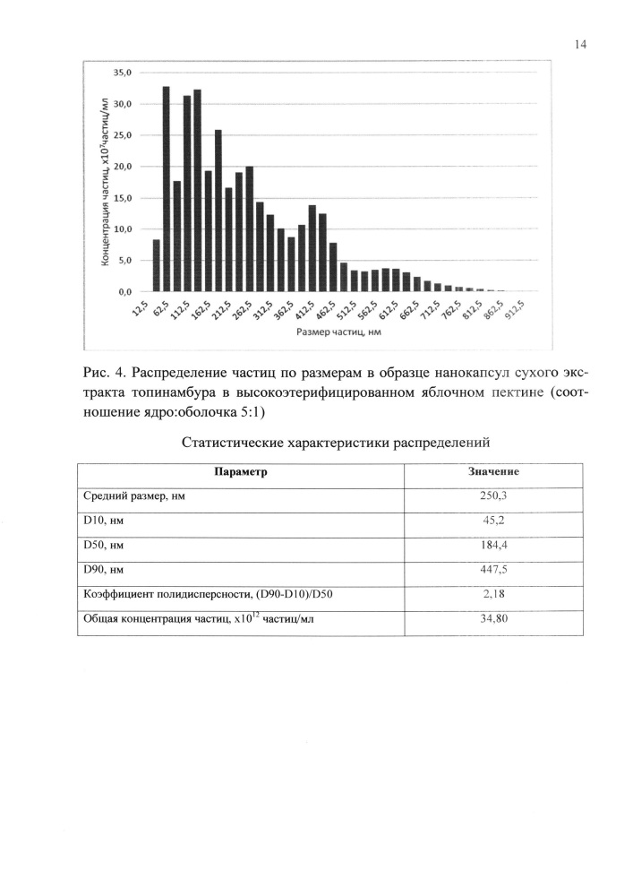 Способ получения нанокапсул сухого экстракта топинамбура в пектине (патент 2641190)