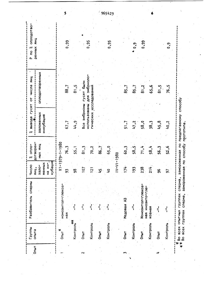 Способ замораживания спермы гусей (патент 965429)