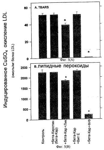 Антиатеросклеротическая композиция, содержащая каротиноиды, и способ ингибирования окисления липопротеина низкой плотности (ldl) (патент 2288707)