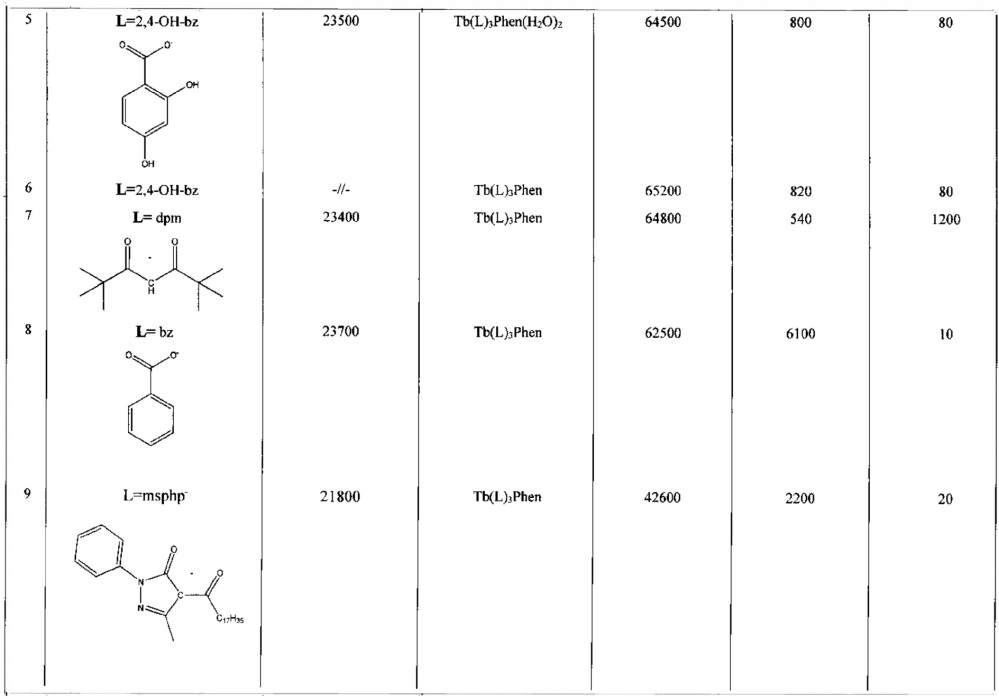 Разнолигандные комплексные соединения тербия с фенантролином, интенсивность люминесценции которых зависит от температуры (патент 2620117)