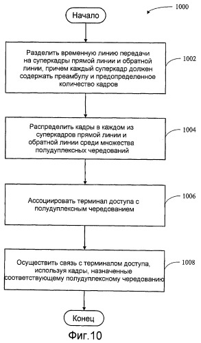 Полудуплексная связь в системе дуплексной связи с частотным разделением (патент 2408984)