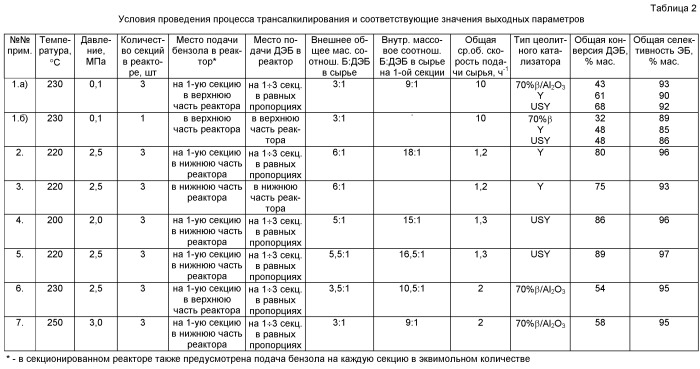 Способ трансалкилирования бензола полиалкилбензолами (патент 2487858)