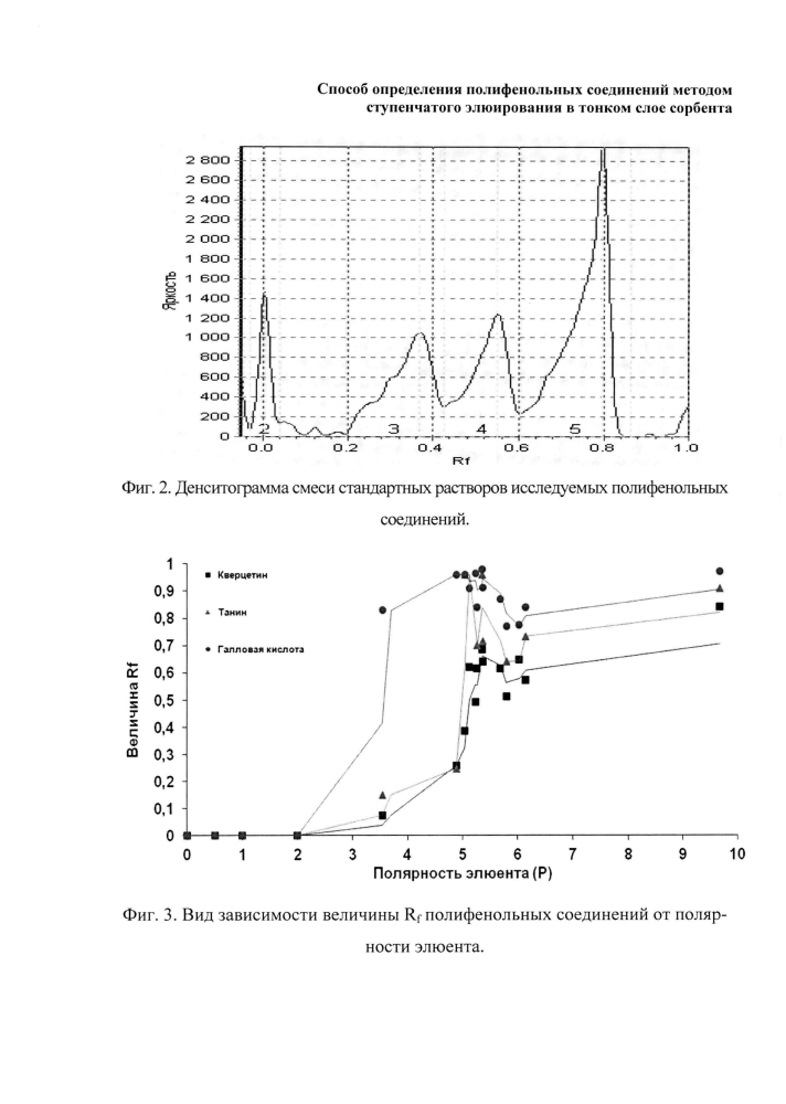 Способ определения полифенольных соединений методом ступенчатого элюирования в тонком слое сорбента (патент 2597661)
