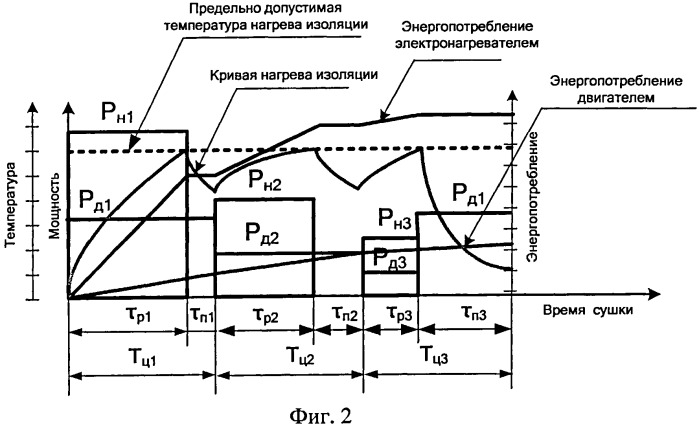 Трехцикловой амплитудно-широтно-прерывный способ сушки изоляции электрических машин (патент 2494517)