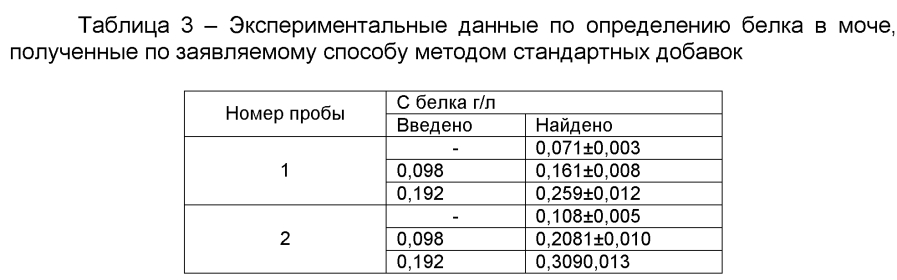 Спектрофотометрический способ определения белка в биологических жидкостях (патент 2593361)