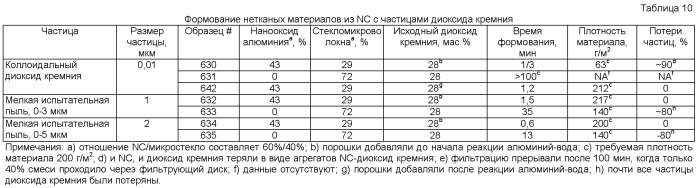 Нетканый материал, включающий ультрамелкие или наноразмерные порошки (патент 2394627)