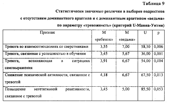 Способ оценки психоэмоционального уровня детей и подростков с помощью проективного теста сказочных персонажей (патент 2550685)