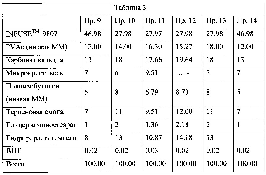 Основа жевательной резинки (варианты) (патент 2662283)
