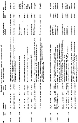 Гены corynebacterium glutamicum, кодирующие белки метаболических путей (патент 2306339)