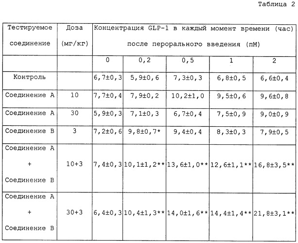 Комбинированная терапия, включающая ингибиторы sglt и ингибиторы dpp4 (патент 2481106)