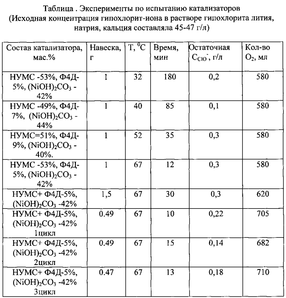 Способ каталитического разложения гипохлорит-иона (патент 2601450)