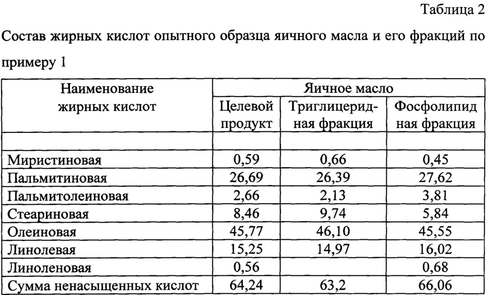 Способ получения яичного масла (патент 2634430)