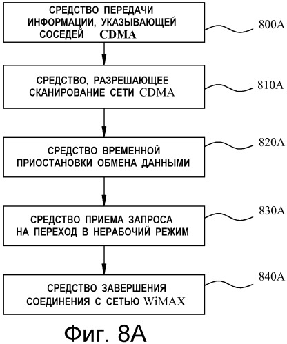Межсистемная эстафетная передача обслуживания между системами стандартов wimaх и cdma с использованием межсистемной сигнализации (патент 2480954)