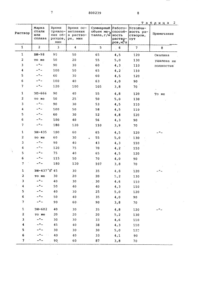 Раствор для удаления окалины споверхности металла (патент 800239)