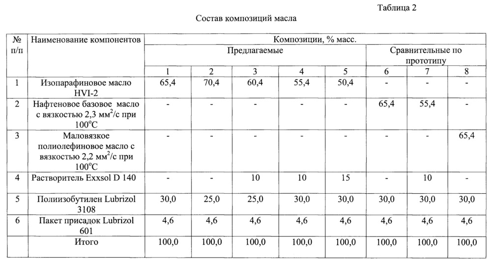 Моторное масло для двухтактных бензиновых двигателей (патент 2642459)