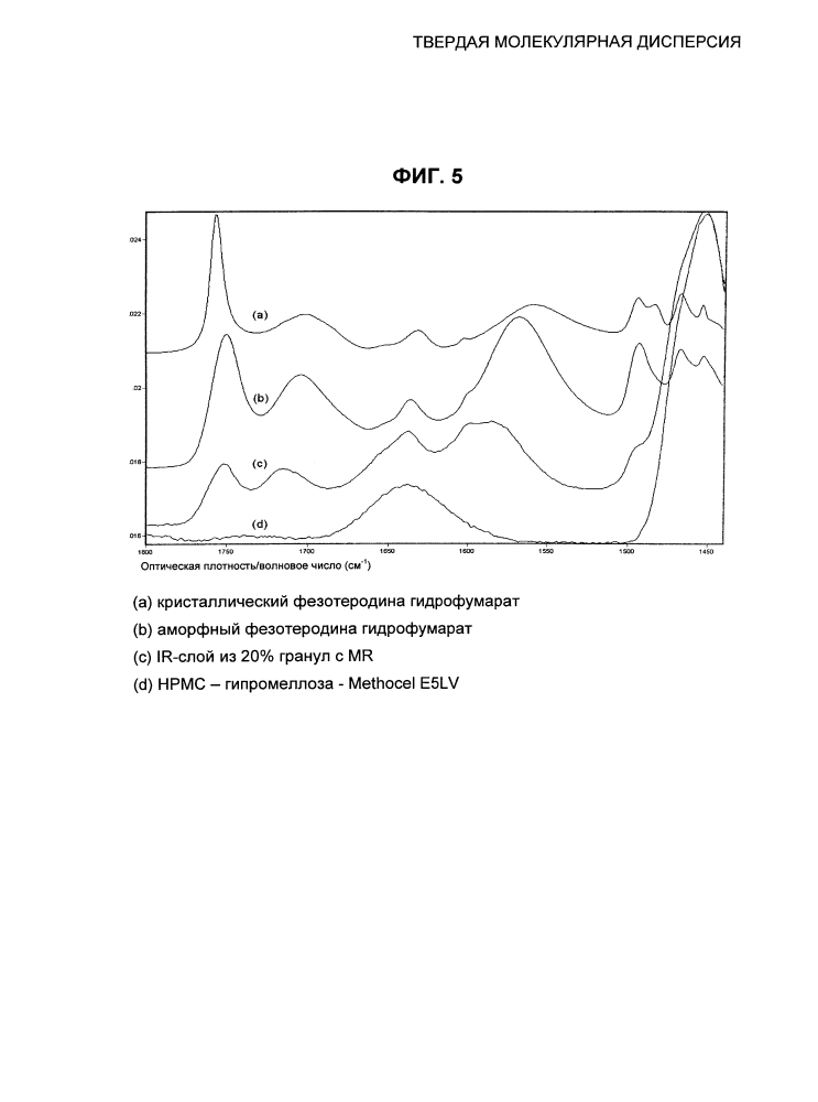 Твердая молекулярная дисперсия (патент 2600816)