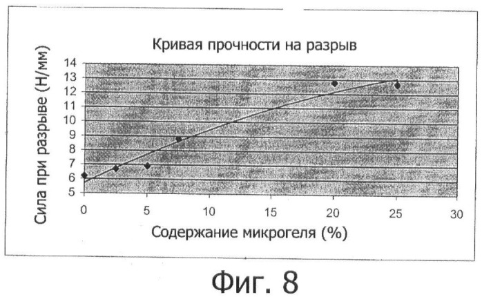 Микрогели в сшиваемой органической среде, способ их получения и их применение (патент 2397182)