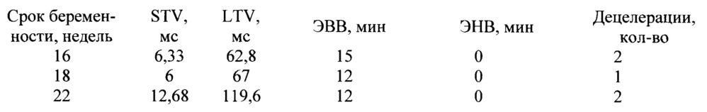 Способ оценки функционального состояния плода во втором триместре беремености методом кардиотокографии (патент 2628240)