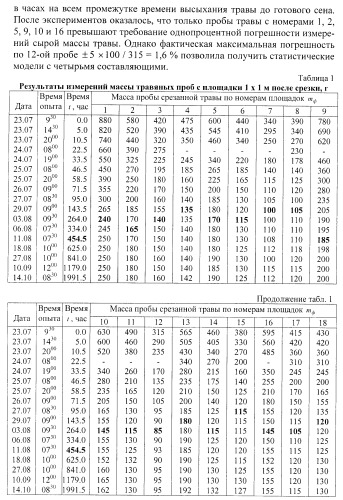 Способ испытания пробы травяных растений (патент 2389015)