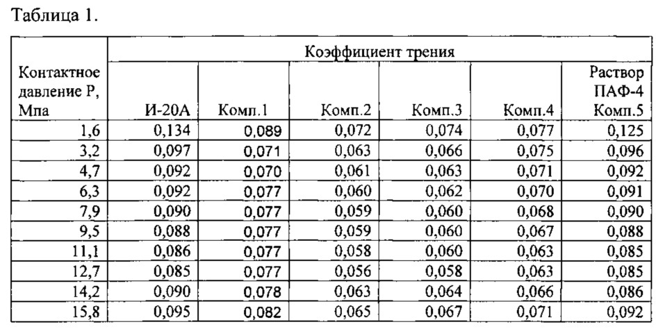 Противоизносная композиция к смазочным маслам (патент 2627771)