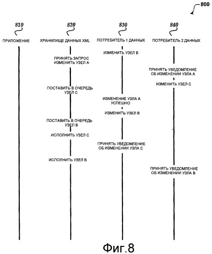 Синхронизация в реальном времени данных xml между приложениями (патент 2439680)
